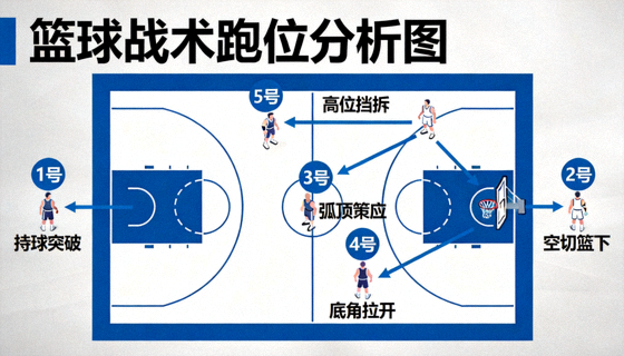 篮球战术板分析图球员跑位路线示意图